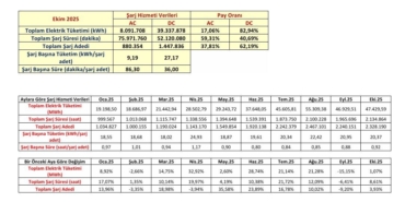 Türkiye’de Elektrikli Araç Şarj Noktası 36.984’e Ulaştı!