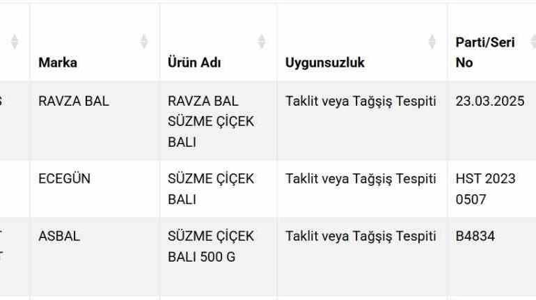 Süzme Balda Taklit Skandalı: 3 Firma Açıklandı!