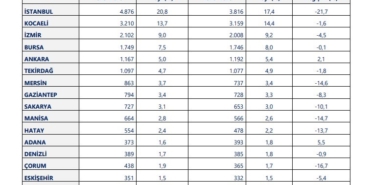 40 ilde ihracat arttı, 14 ilde 1 milyar doları aştı
