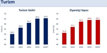 Bakan Şimşek: “Martta turizm gelirleri yıllık yüzde 1,3 arttı”