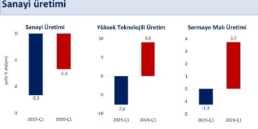 Bakan Şimşek: “İlk çeyrekte sanayi üretimi çeyreklik yüzde 0,2 arttı”